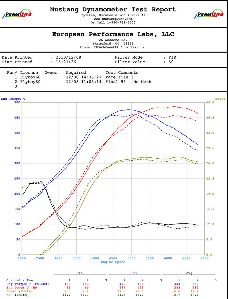 TiAL 605 results. 93 and 100 octane tunes. Stock S4 motor, no WMI.