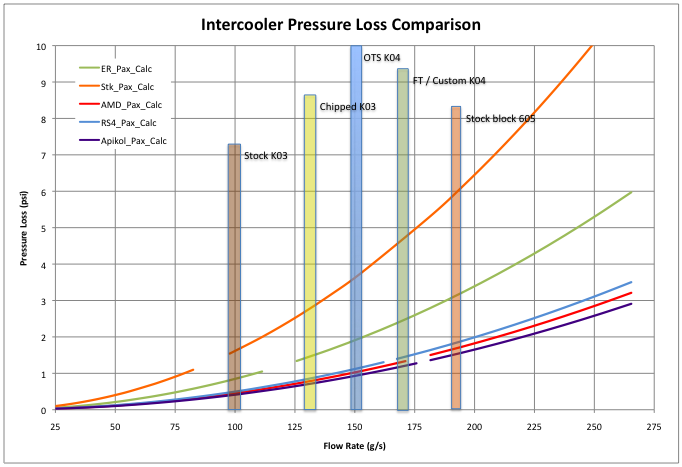 Intercooler pressure drop versus airflow passenger side