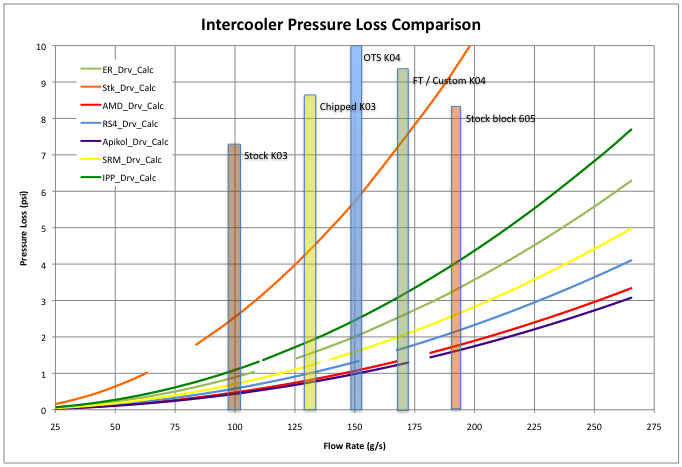 IPP intercooler driver side pressure drop