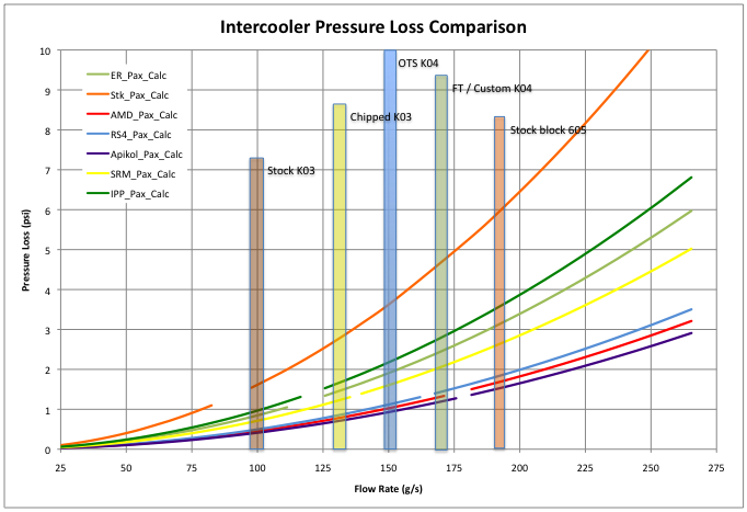 IPP intercooler pressure drop results