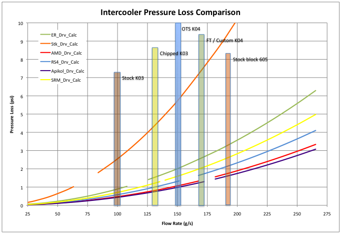 Silly Rabbit Motorsport intercooler pressure loss chart