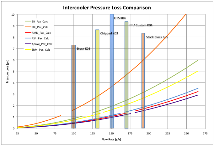 Silly Rabbit Motorsport intercooler pressure loss chart