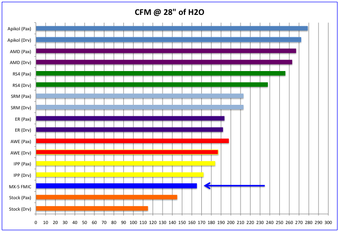 MX-5 flow numbers