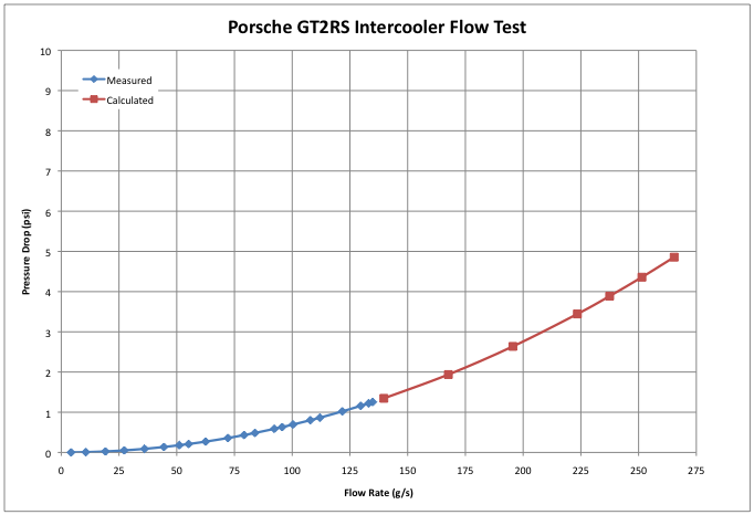 Porsche GT2RS intercooler flow test