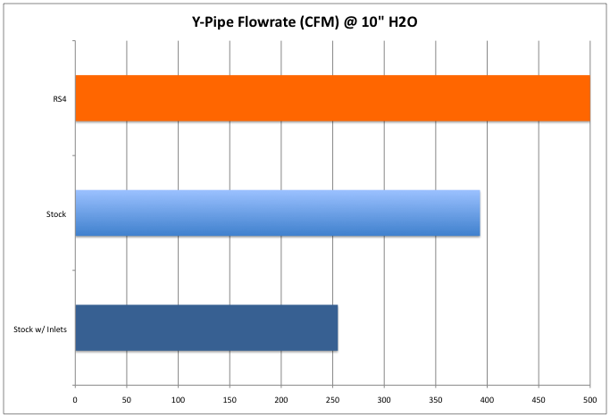 stock y-pipe with inlets flow test results