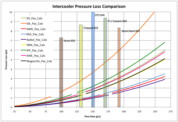 Wagner S4 IC passenger side pressure loss