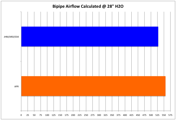 Bipipe airflow comparison