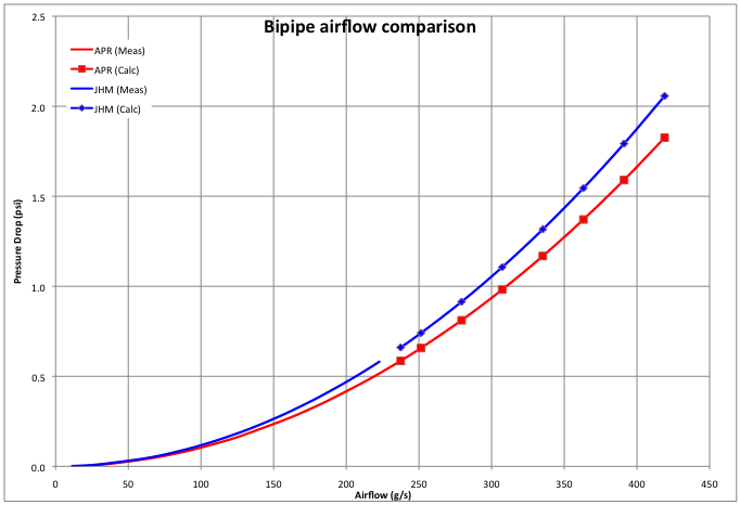 Bipipe airflow curves