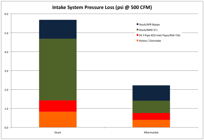 Composite pressure loss chart