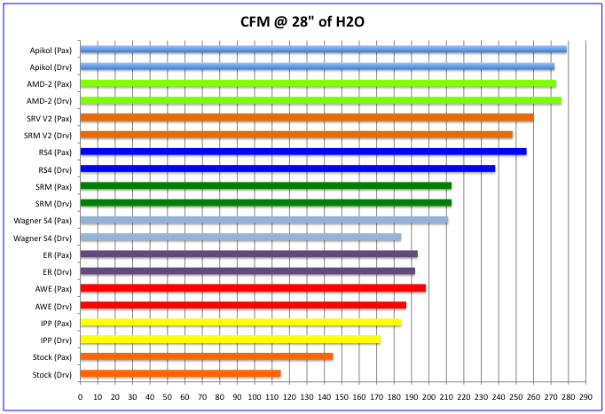 SRM V2 CFM chart