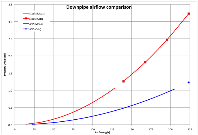 Audi B5 S4 downpipe pressure loss