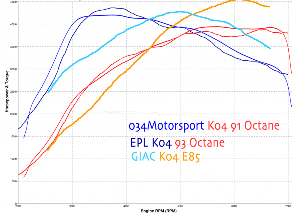 91 versus 93 versus E85 