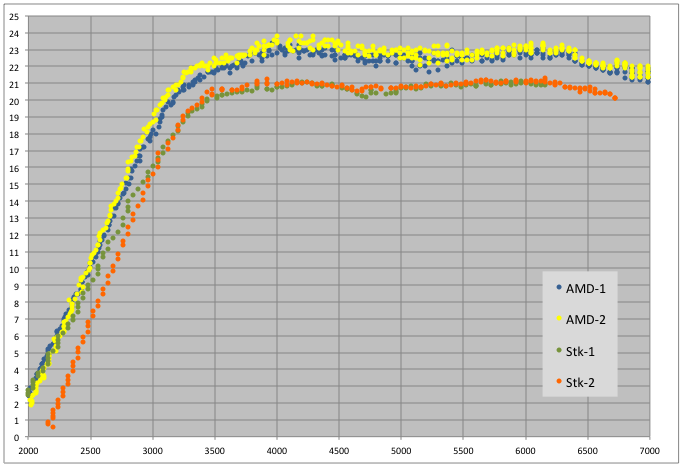 Audi B5 S4 stock intercooler versus AMD - manifold boost pressure