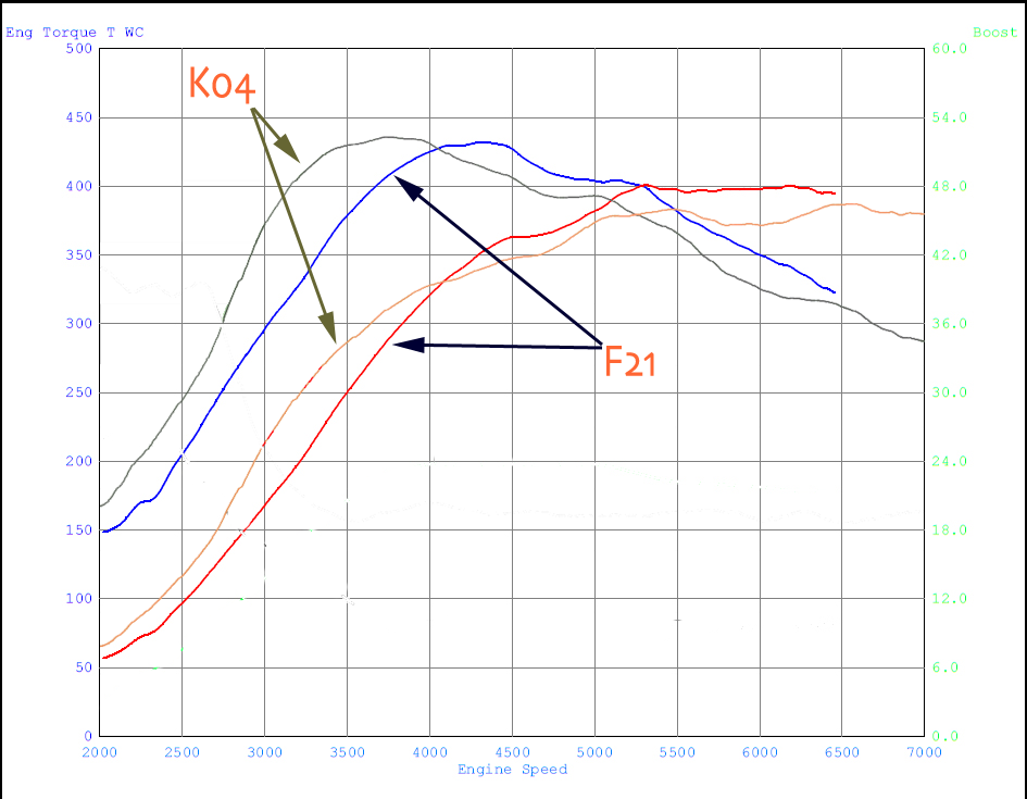 FrankenTurbo F21 vs Borg-Warner K04