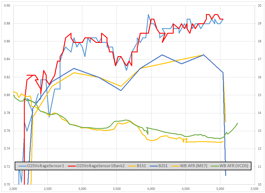 Narrowband O2 sensor reading