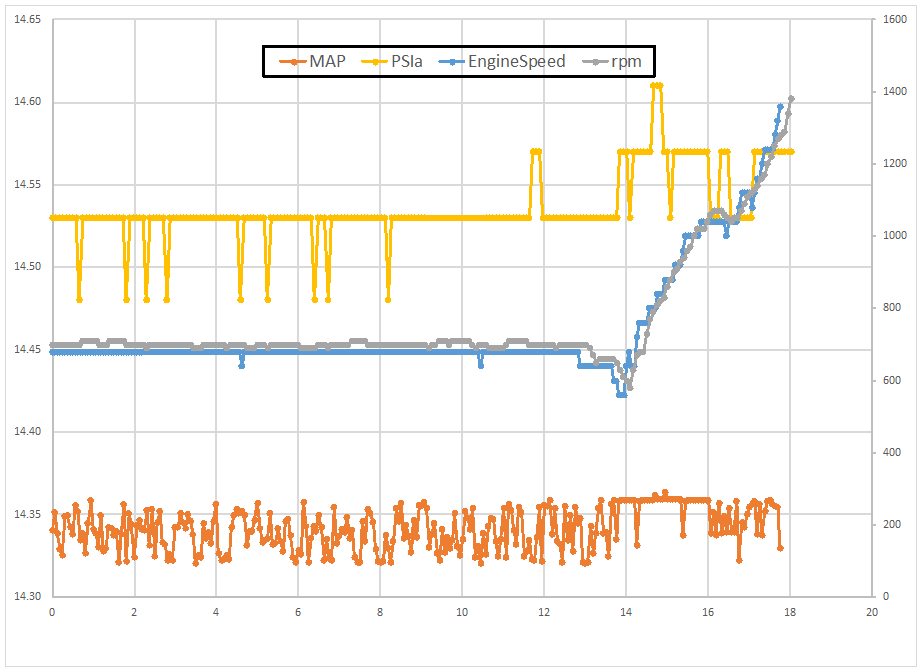 Absolute pressure at Idle