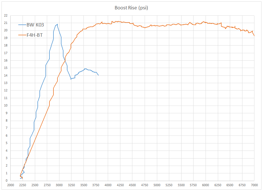 Boost rise comparison between Borg-Warner K03 and FrankenTurbo F4H-BT