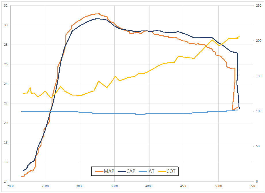 Revised LDRXN boost profile