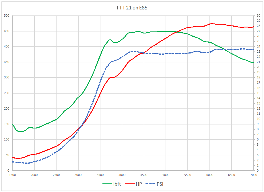 Chart of Frankenturbo F21 using E85 fuel