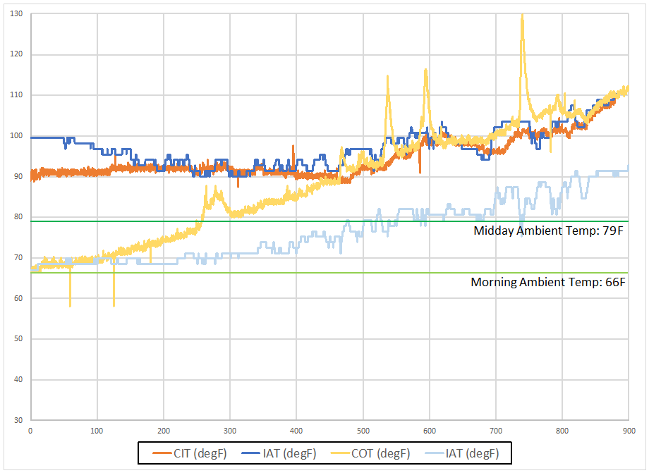 Pre turbocharger intake air temperature chart