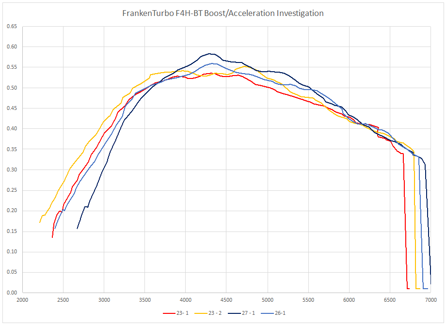 FrankenTurbo F4H-BT Acceleration curves