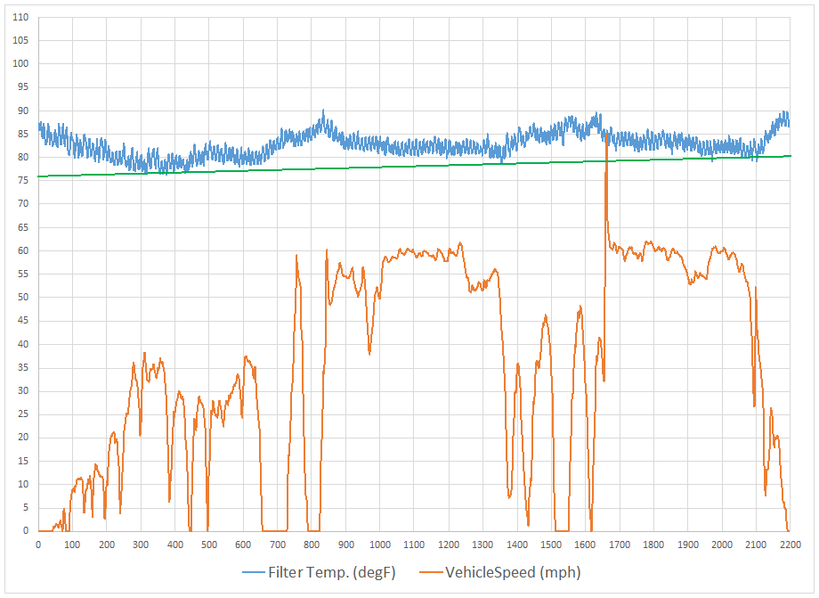 chart of temperature profile for taped up airbox