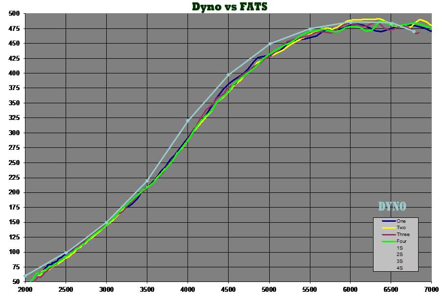605 100 Octane Race Gas; FATS vs Dyno Results Compared