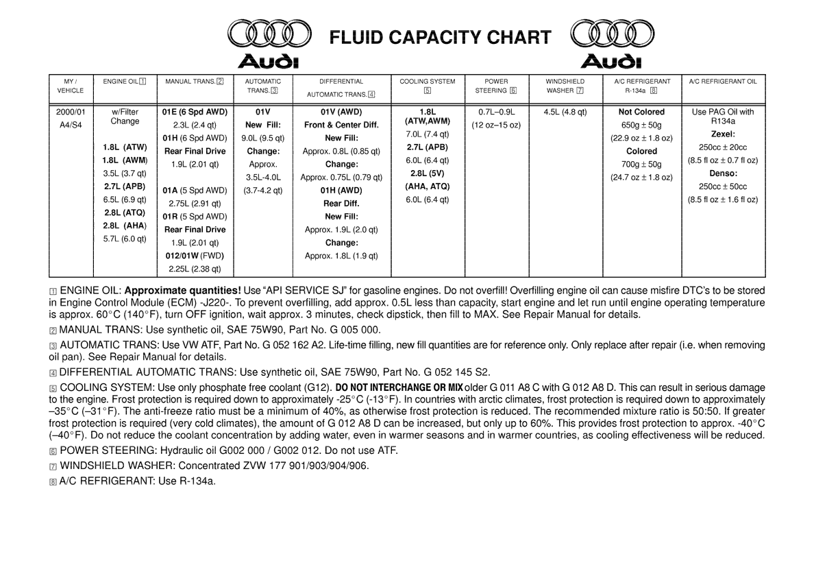 Audi B5 S4 Fluid Capacity Chart