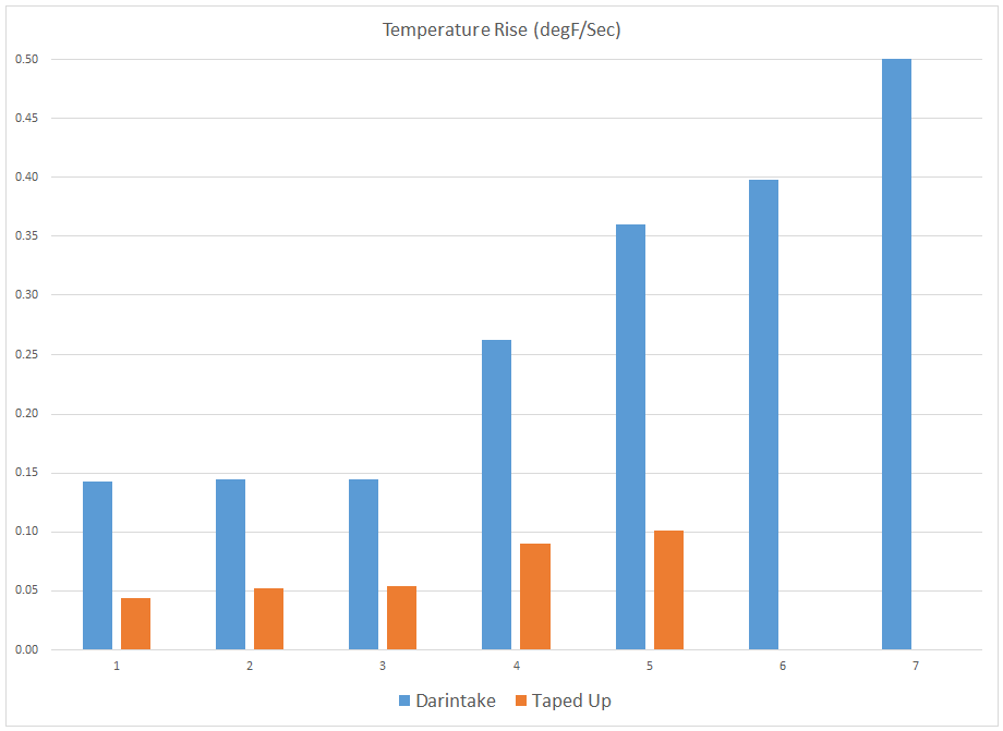 Temperature Rise Rate (DegF / Sec)