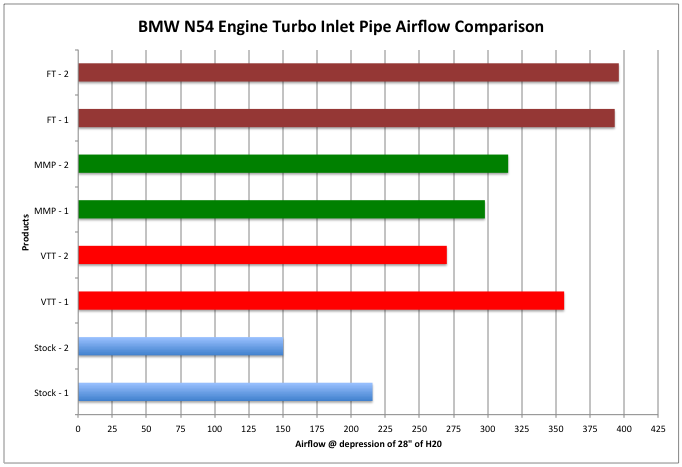 Chart showing BMW N54 Engine Turbo Inlet Pipe Airflow Comparison