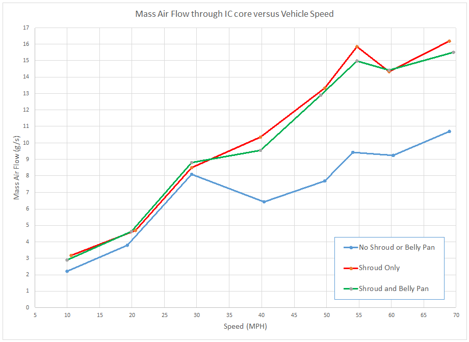 Chart of intercooler shroud comparison data