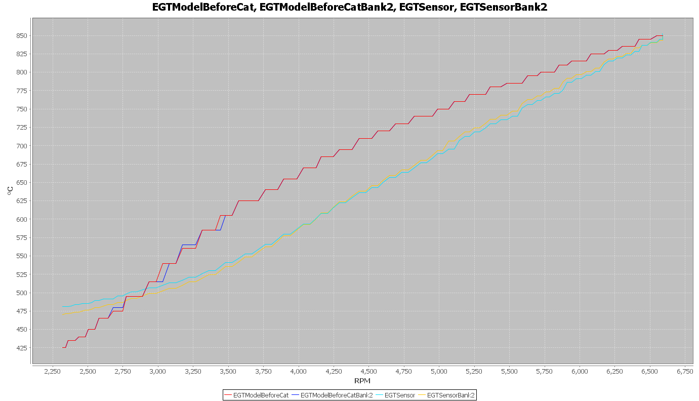 Audi B5 S4 Modeled EGT's vs Measured EGT's