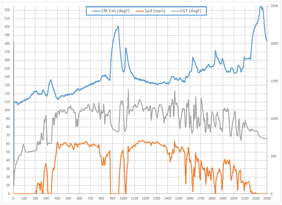 Exhaust Manifold Temps - 93F ambient