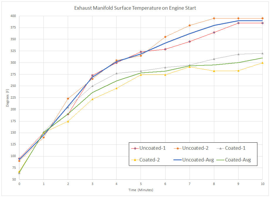 Exhaust Manifold surface temperature chart reading with IR temperature sensor