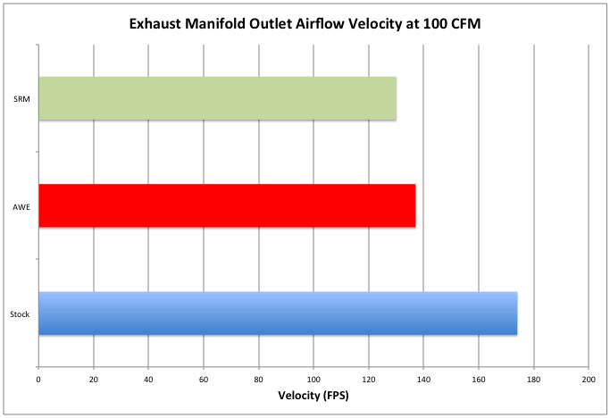 exhaust manifold velocity probe test results