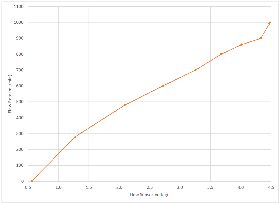 Aquamist flow sensor output voltage