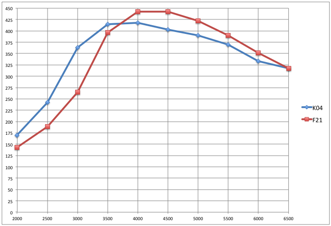 frankenturbo vs k04 chart