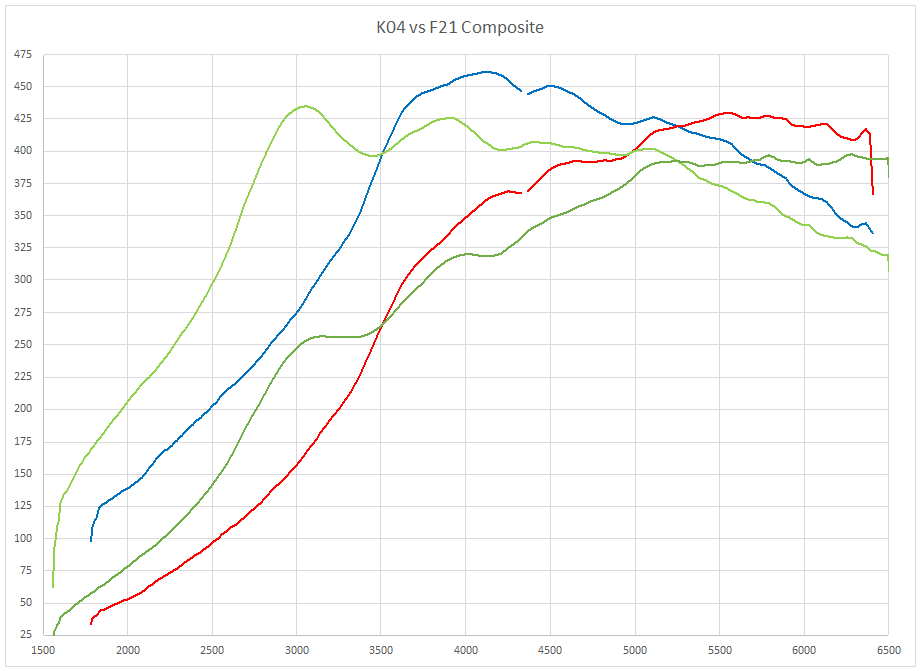 Composite F21 Results