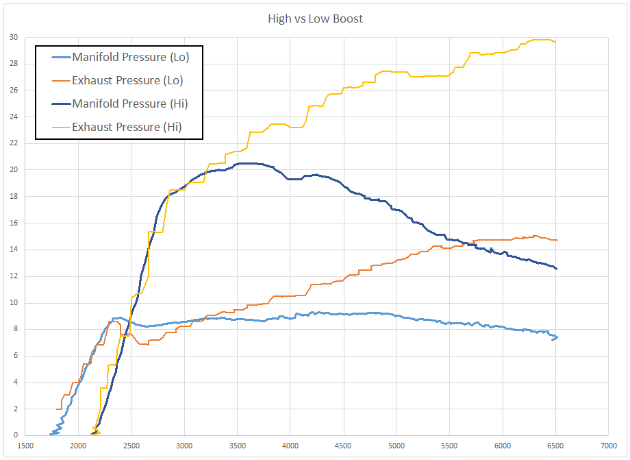 High vs Low Boost