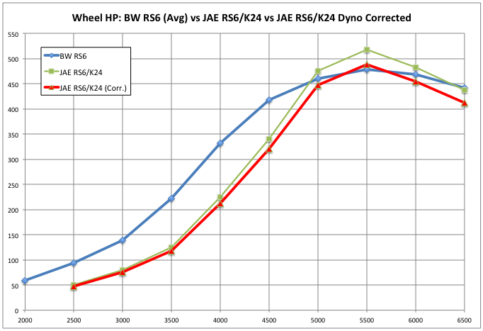 JAE RS6-hybrid build Corrected Dyno data vs BW RS6 