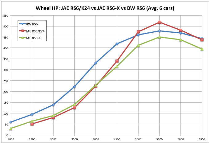 JAE RS6-hybrid builds vs BW RS6 based builds