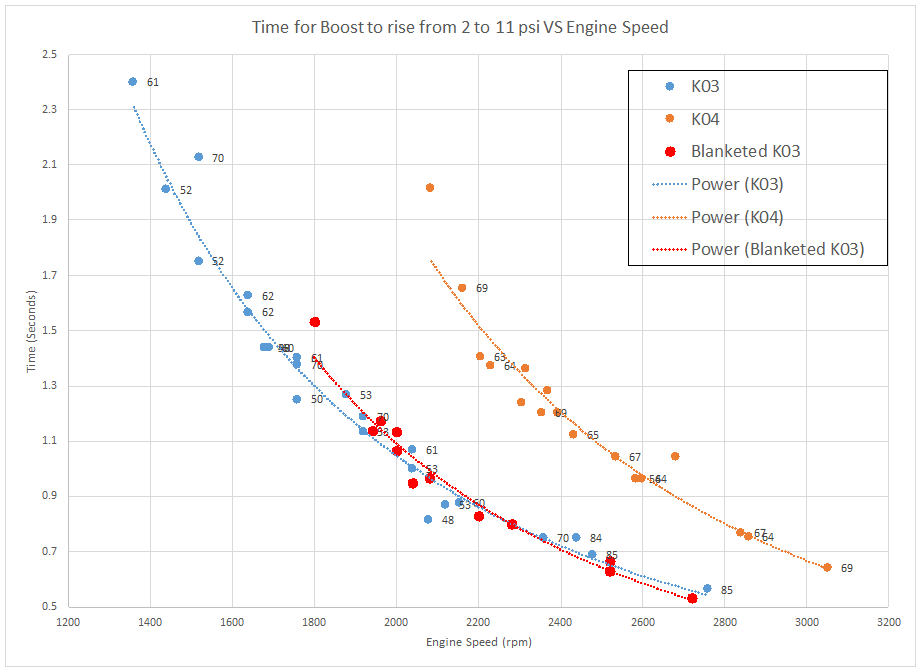 Turbocharger Blanket Results on K03's