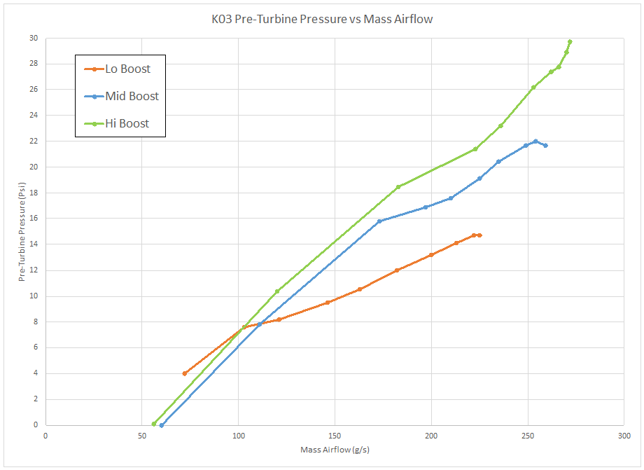 Pre-Turbine Exhaust Pressure vs Mas Airflow