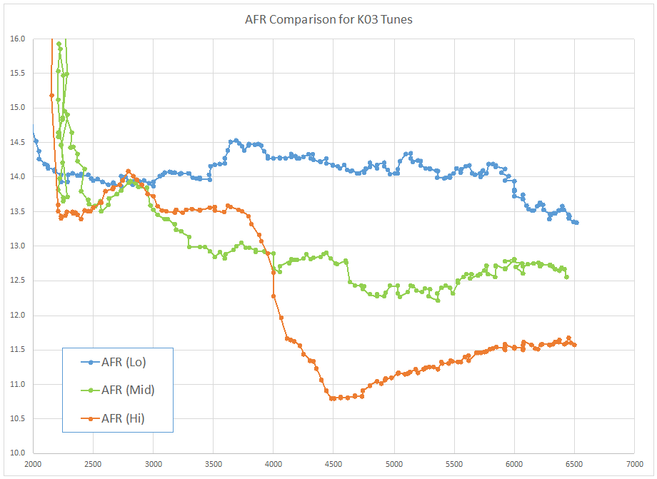 K03 Tune AFR Comparison