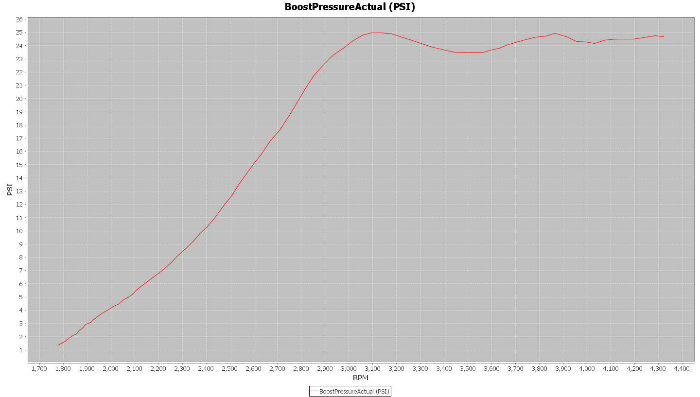 Chart of BorgWarner RS4 K04 Boost Onset