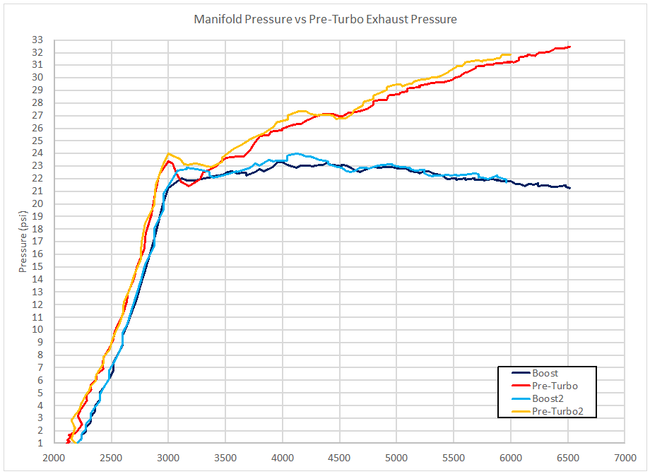 K04 Pre-Turbo Pressure