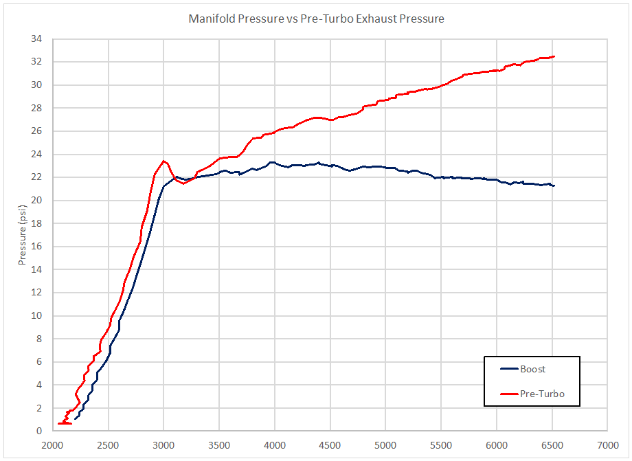 K04 Pre-Turbo Pressure