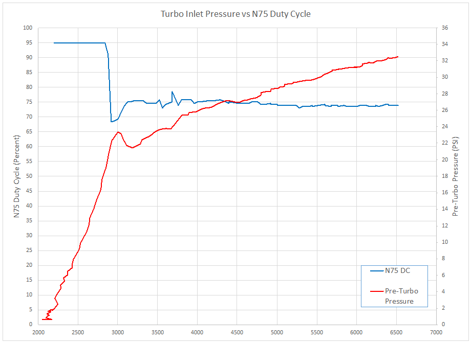 Chart of Wastegate Duty Cycle vs Pre-Turbo Exhaust Pressure