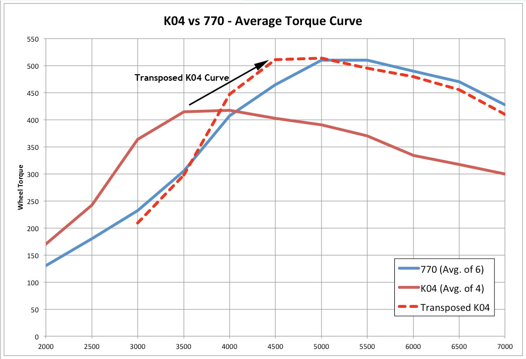 Wheel Torque Curve for BorgWarner RS4 K04 vs TiAL 770 equipped B5 S4's
