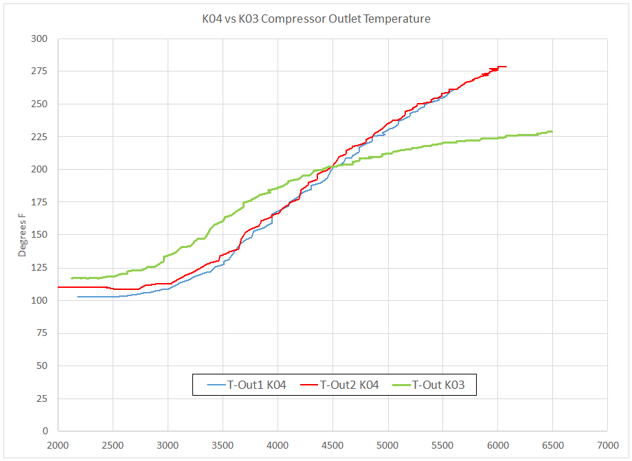 Chart of K04 vs K03 Compressor Outlet Temperatures